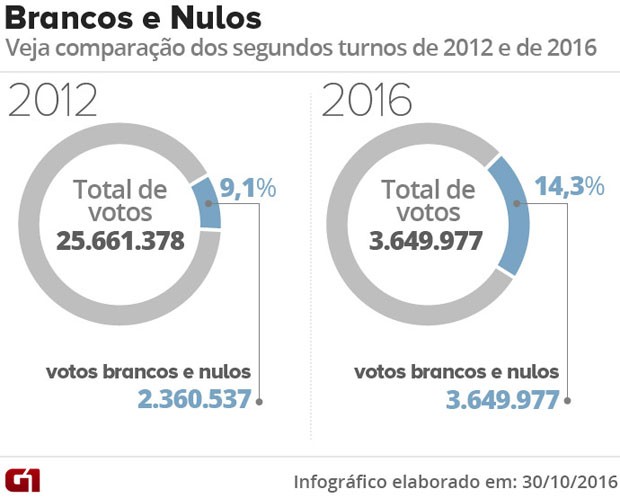 brancos-e-nulos-menor